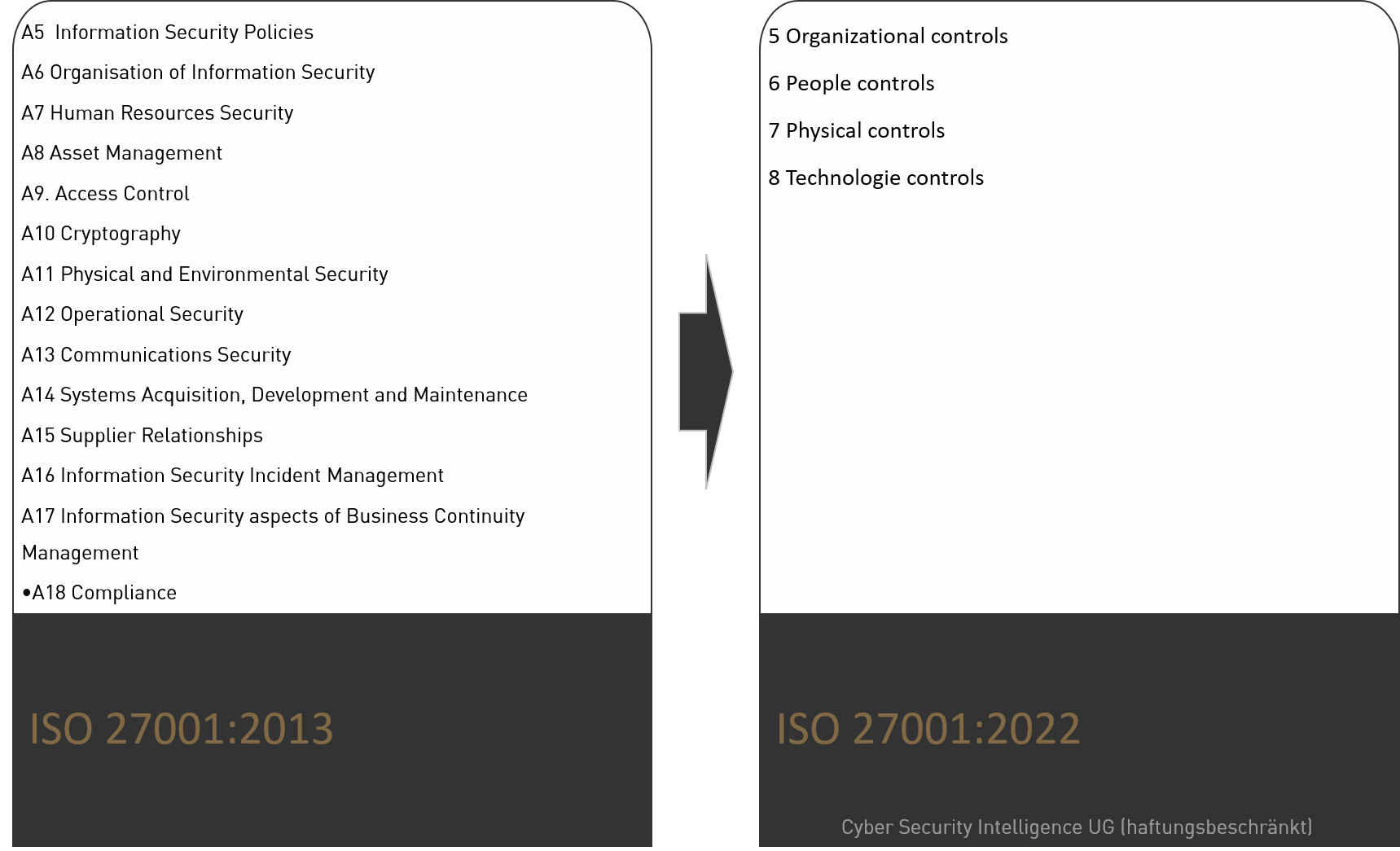 ISO 27001:2022 Was ist neu?