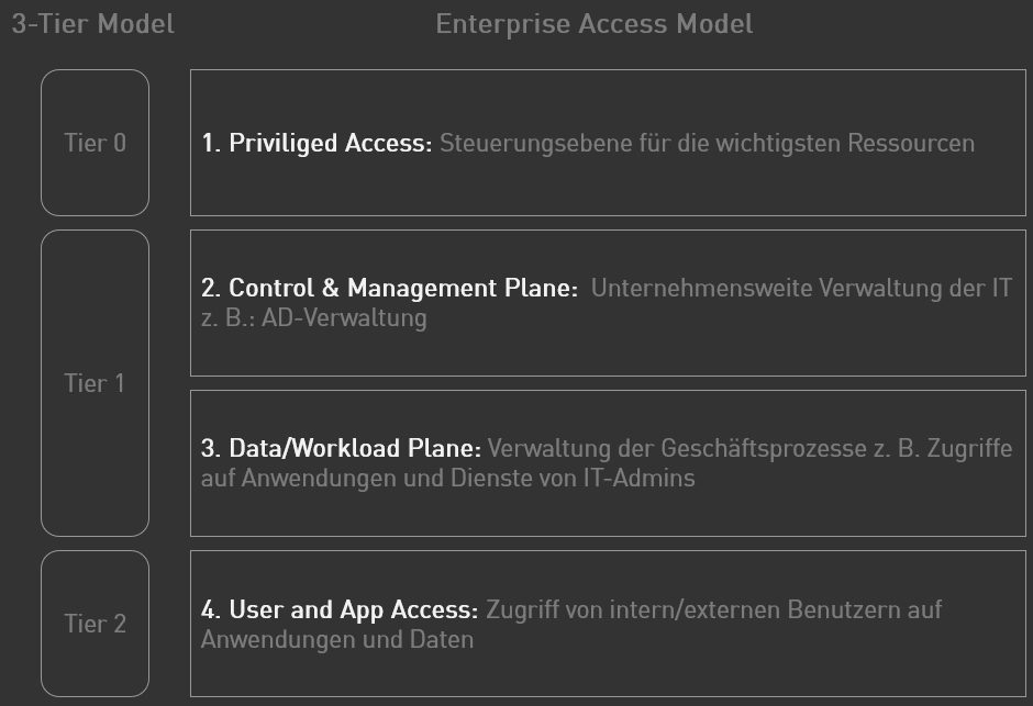 Enterprise Access Model